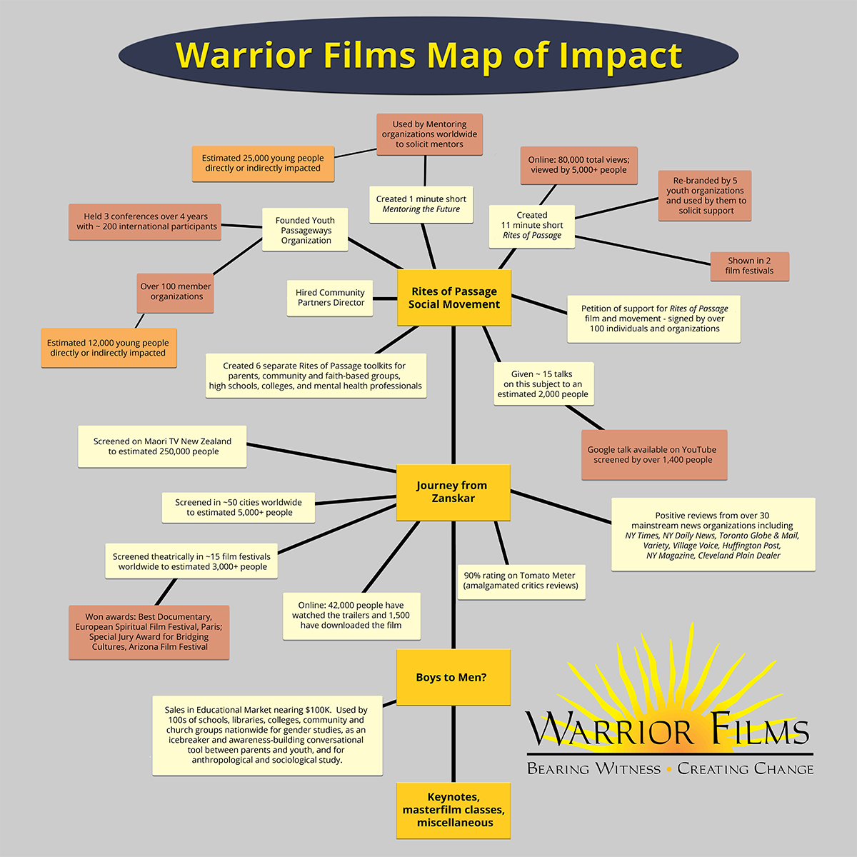 Warrior Films Map of Impact of Your Donations